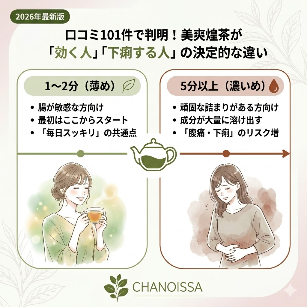 美爽煌茶の浸け時間による違いの図解。1-2分の薄めと5分以上の濃いめでのリスクと効果の対比。