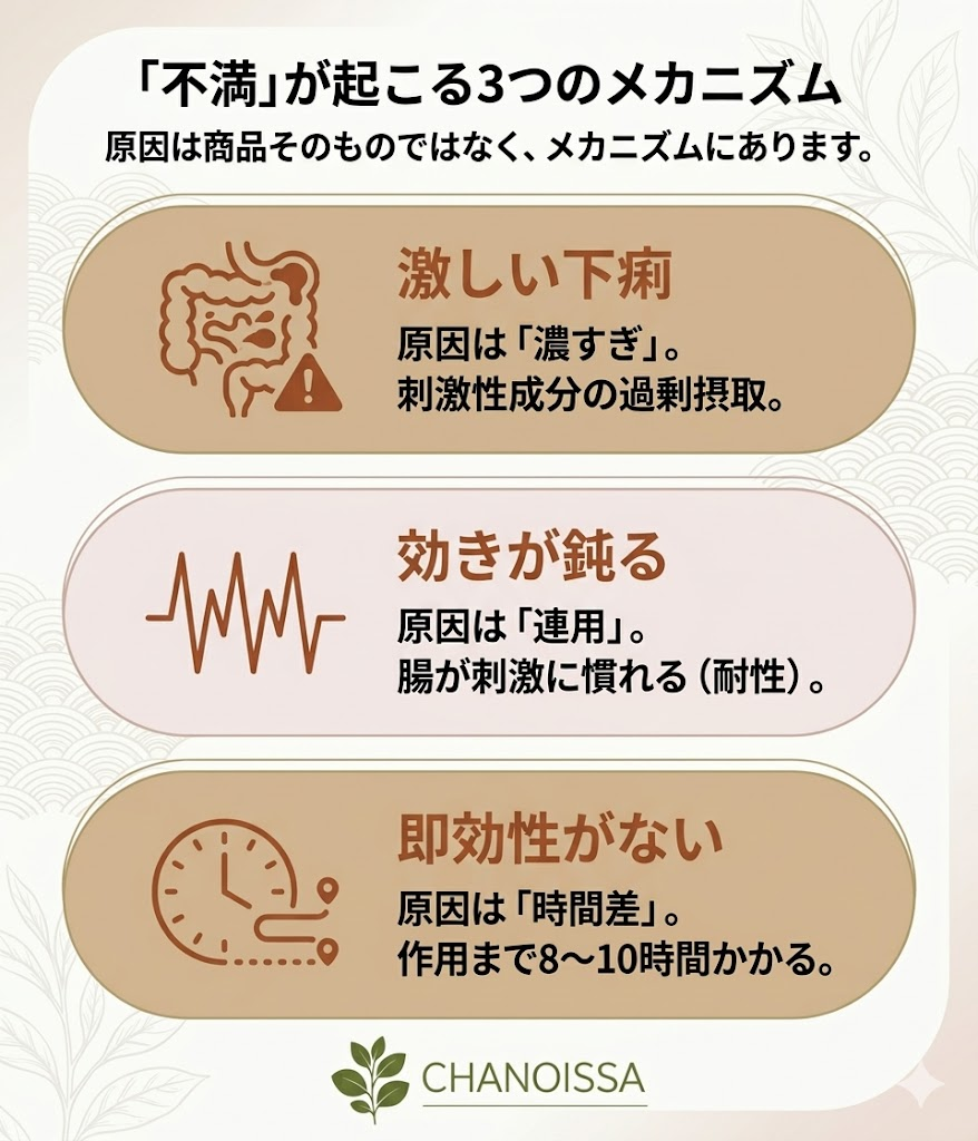 美爽煌茶への不満（下痢・耐性・即効性不足）の原因を解説した図解。