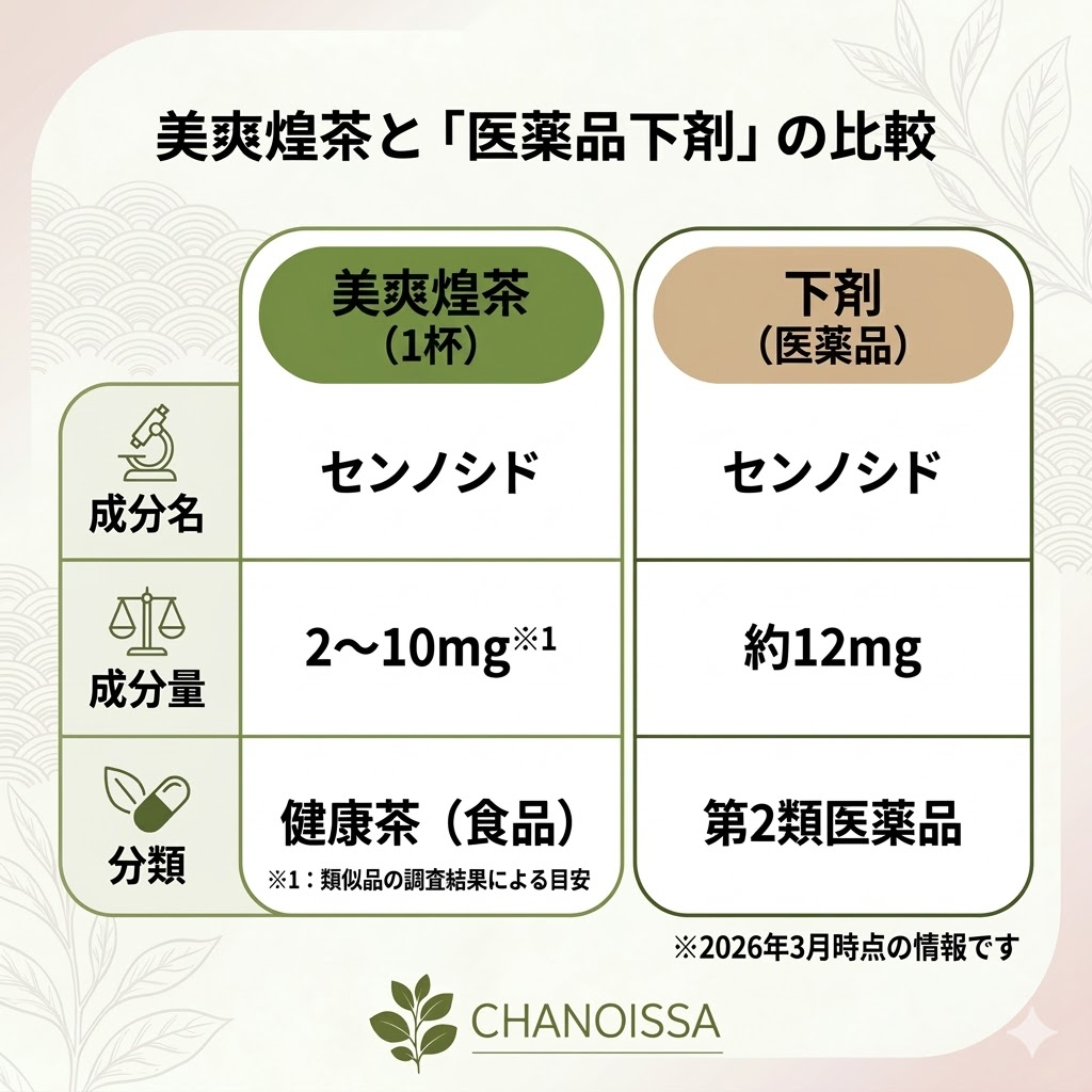 美爽煌茶と医薬品下剤のセンノシド含有量の比較表。
