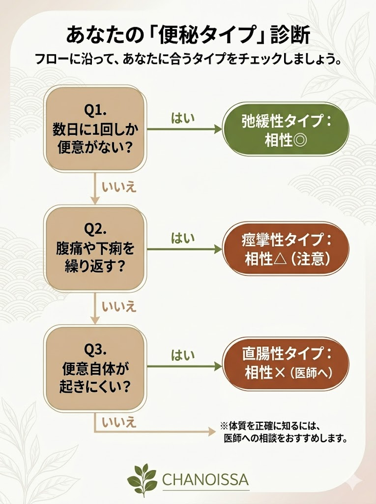 便秘のタイプ（弛緩性・痙攣性・直腸性）と美爽煌茶の相性を判定するフローチャート。