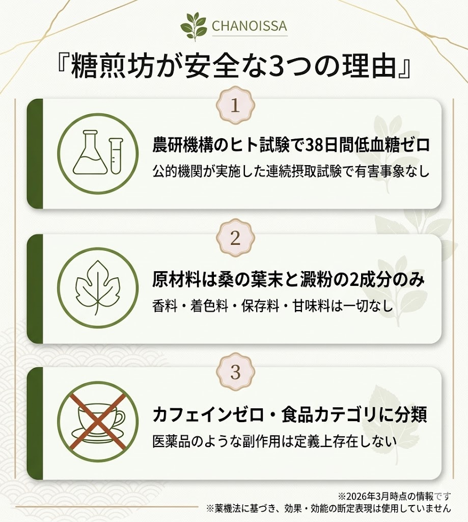 糖煎坊が安全な3つの理由。農研機構の38日間試験で低血糖ゼロ、原材料2成分のみ、カフェインゼロの食品カテゴリであることを図解。