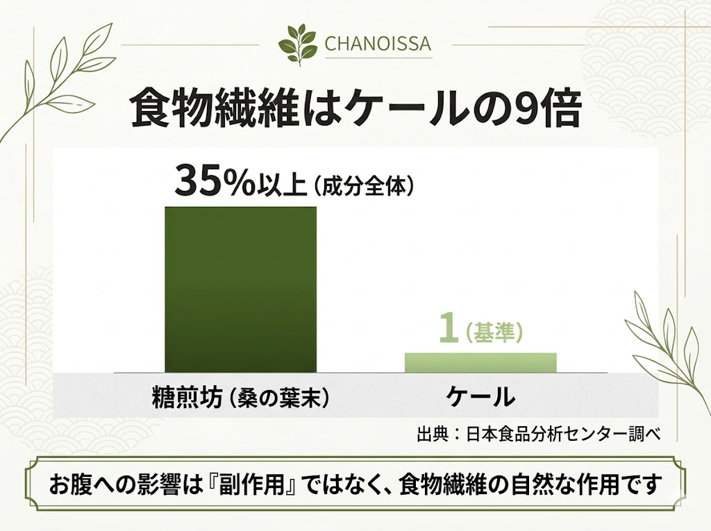 糖煎坊の食物繊維含有量はケールの約9倍。お腹がゆるくなる原因は副作用ではなく食物繊維の多さであることを棒グラフで比較。
