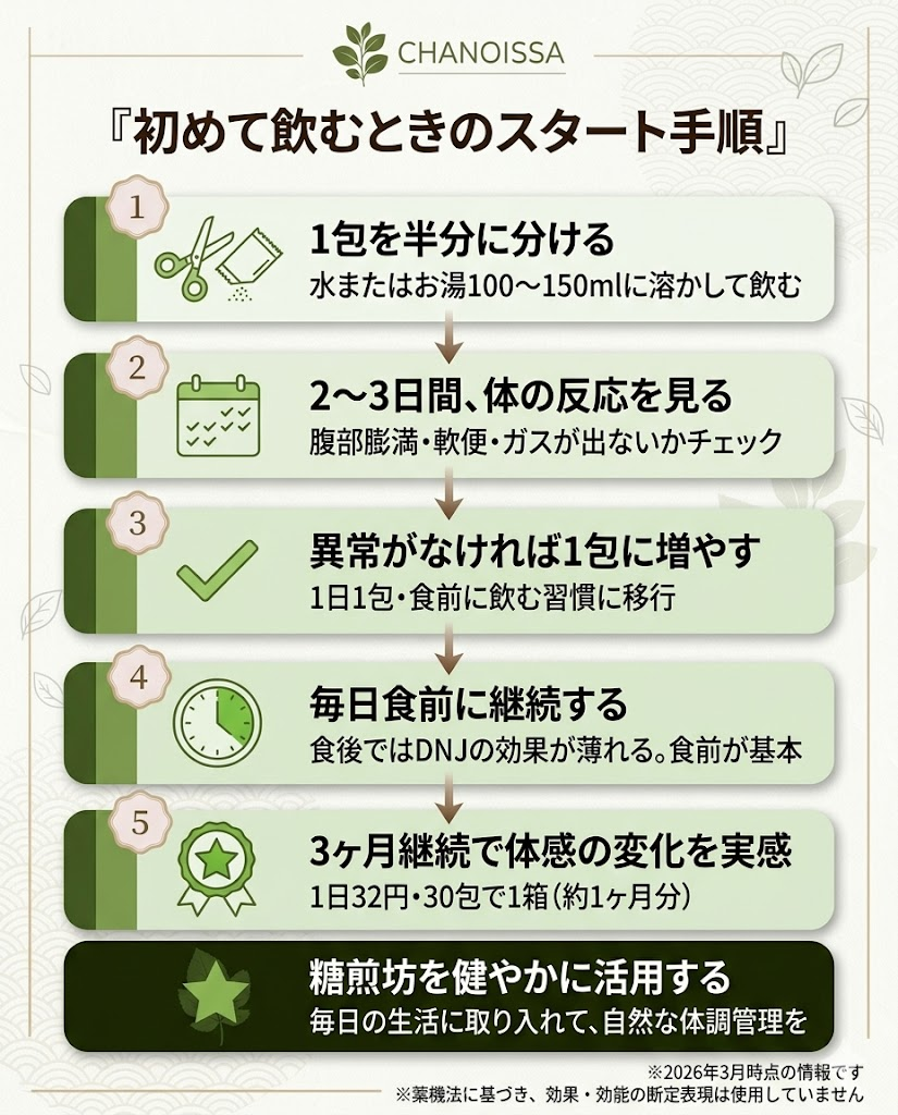 糖煎坊の安全な始め方5ステップ。半包スタートで腸の反応を確認し、1日1包・食前に継続することで副作用リスクを最小化する手順を図解。