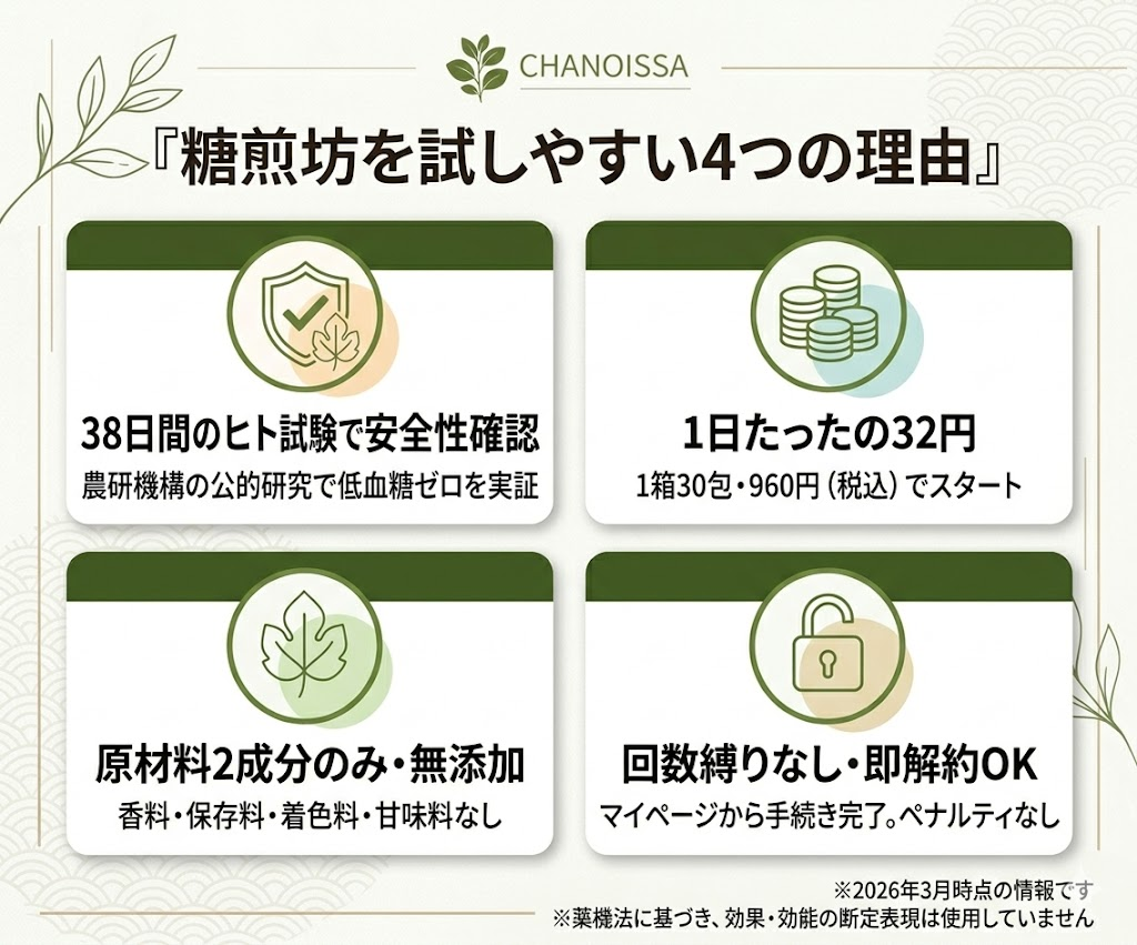 糖煎坊を安心して試せる4つの理由。農研機構のヒト試験、1日32円の低価格、無添加2成分、回数縛りなしの定期コースを図解。