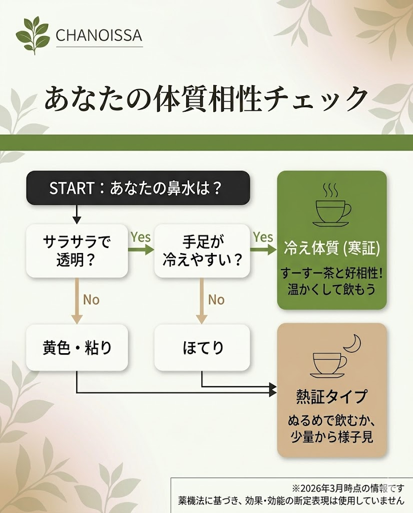 体質別のえぞ式すーすー茶相性診断フロー。サラサラ鼻水や冷え性なら相性が良いことを示す。