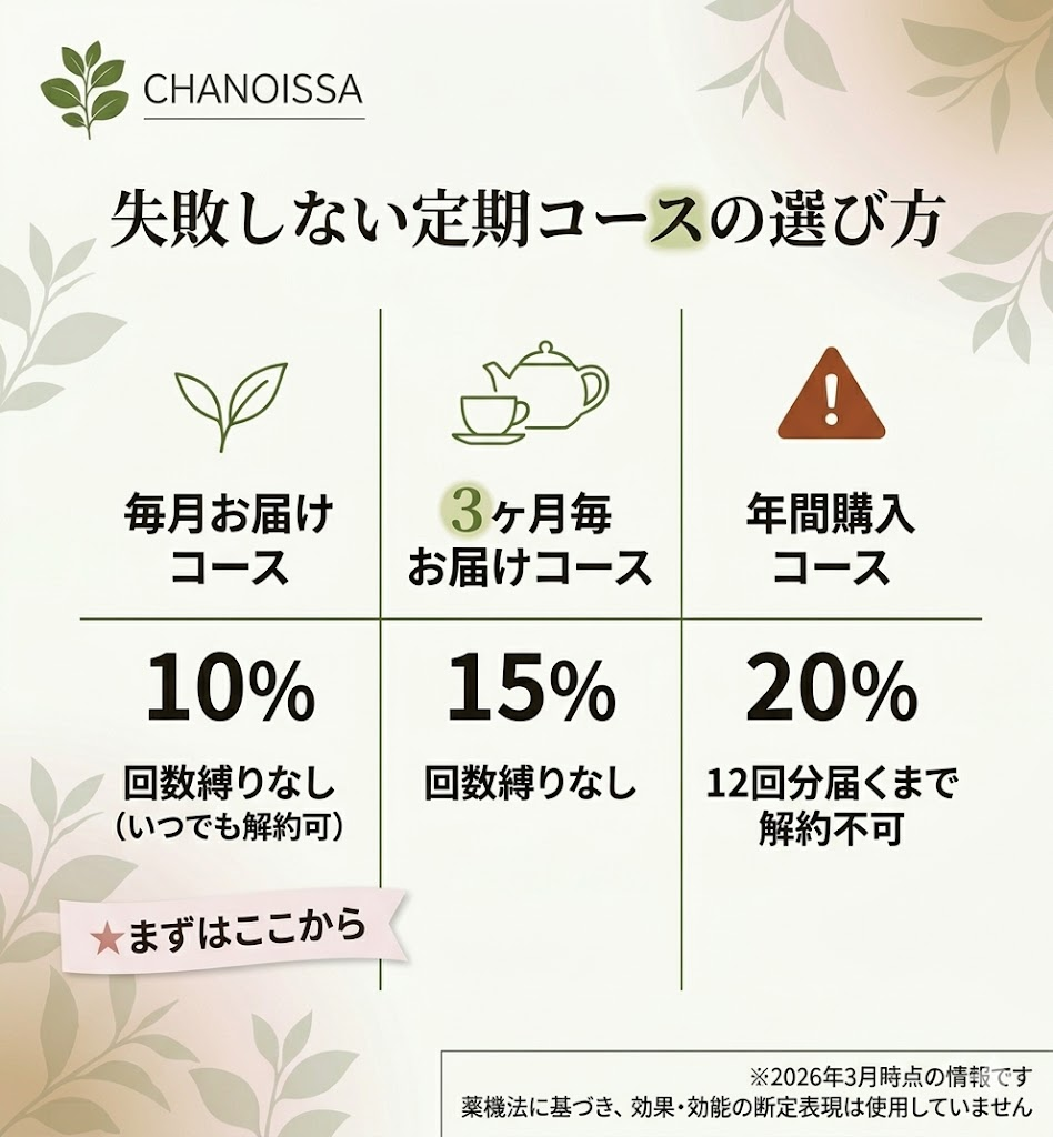 えぞ式すーすー茶の定期3コース比較。毎月、3ヶ月、年間の割引率と解約条件を一覧化。毎月コースがいつでも解約可能で推奨されることを図解。