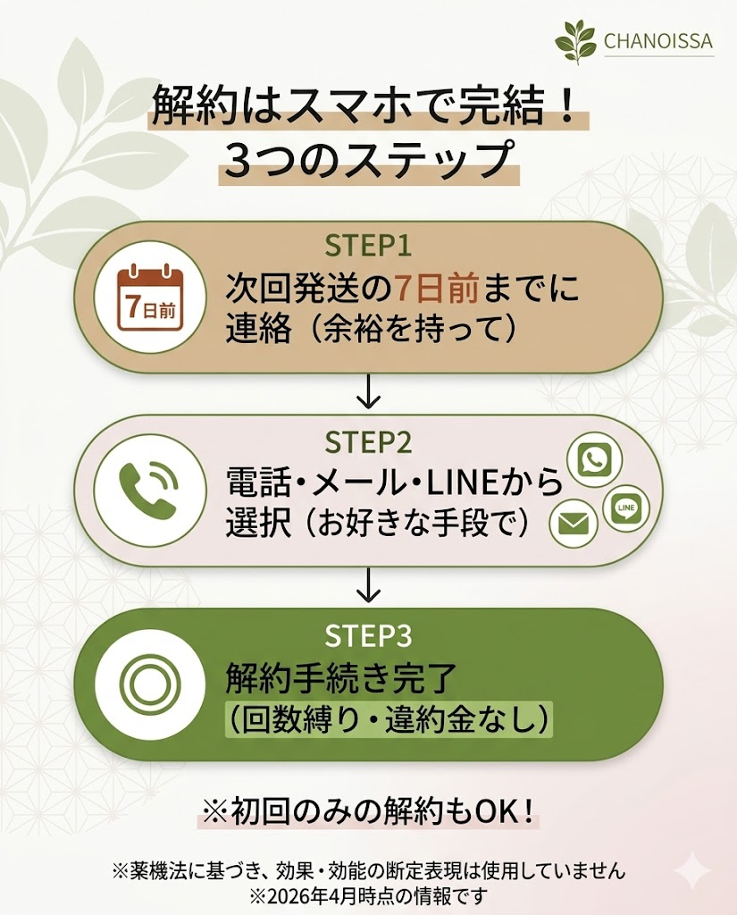 ほうじあ茶の定期コース解約手順を図解。次回発送7日前までに電話・メール・LINEで連絡する流れ。