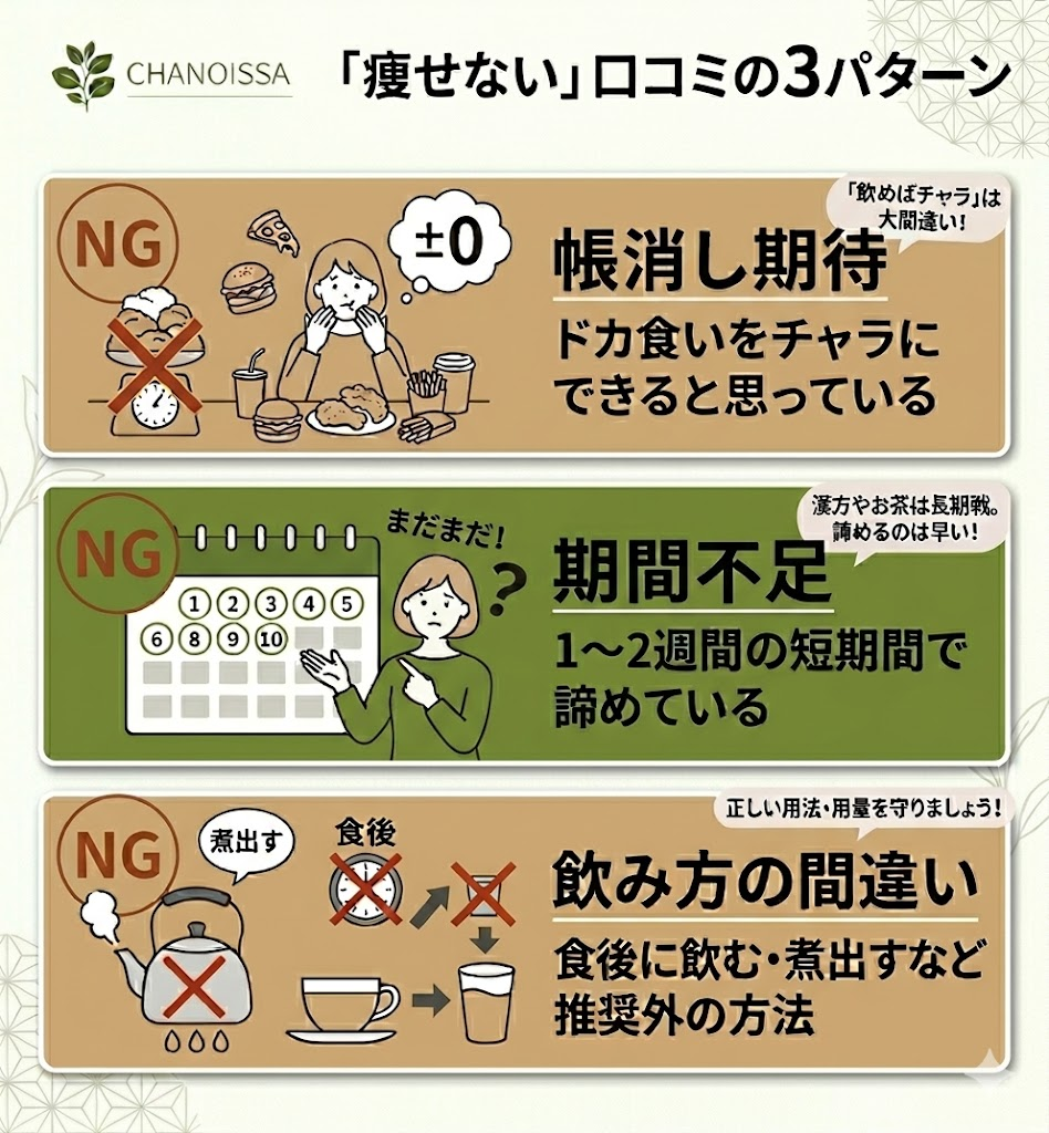 からだ楽痩茶で痩せないと評価する人の3つの共通点（帳消し期待、期間不足、飲み方の間違い）の図解。