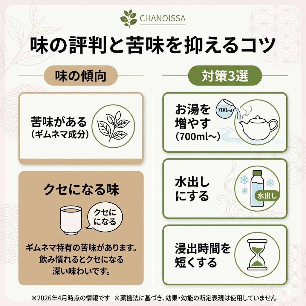 からだ楽痩茶の味の評判（苦味）と、それを和らげる3つの対策（湯量を増やす、水出し、短時間浸出）の対比図解。