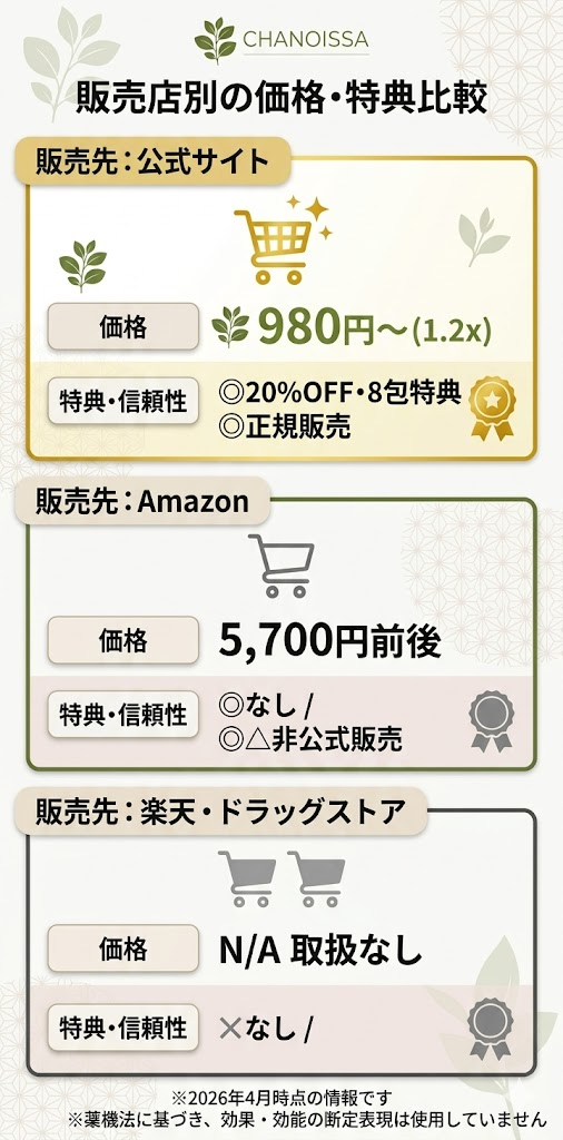 からだ楽痩茶の販売店比較表。公式サイト、Amazon、楽天、ドラッグストアの価格と特典を比較。