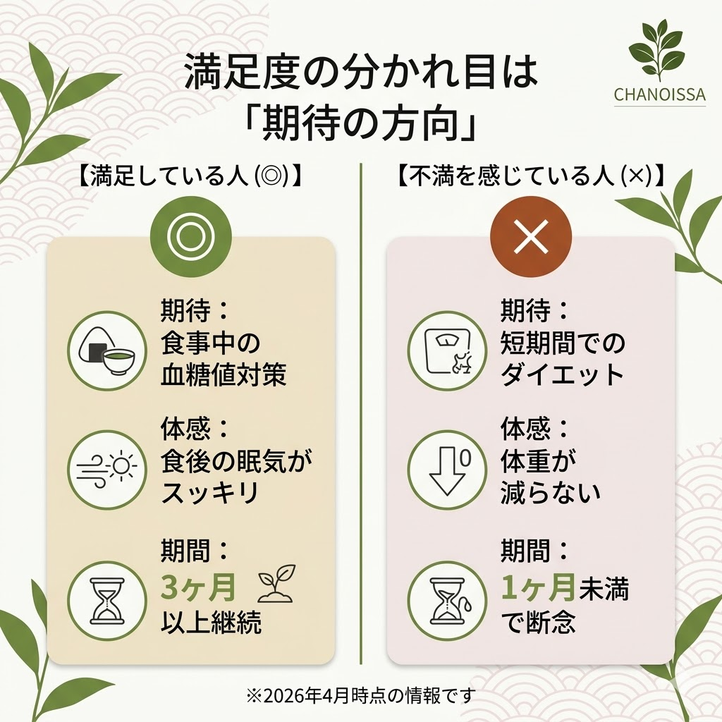 ほうじあ茶の満足・不満の理由を比較した図。期待する目的や継続期間の違いで評価が分かれることを説明。