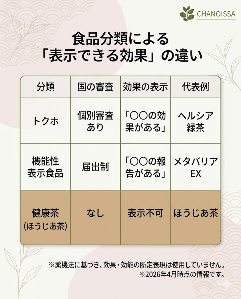 トクホ、機能性表示食品、健康茶（ほうじあ茶）の審査と効果表示の違いをまとめた表。