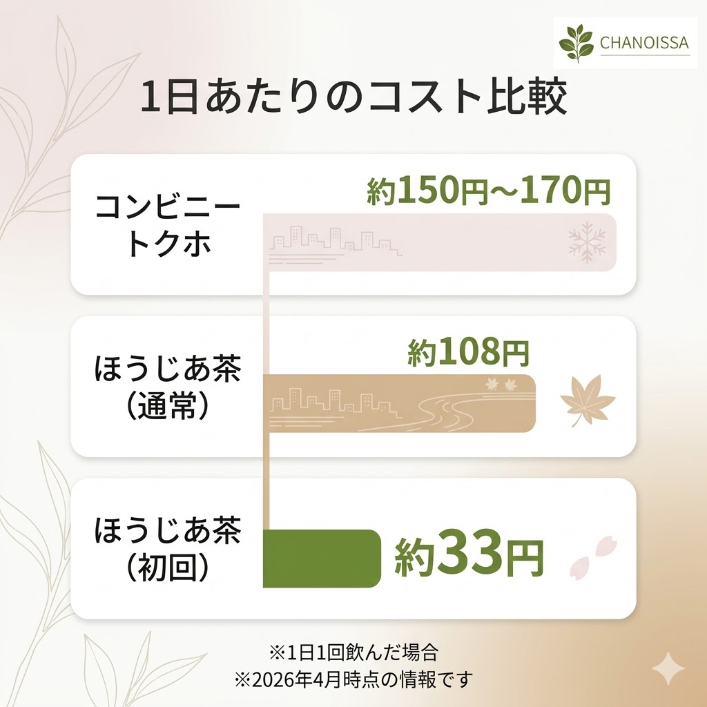 ほうじあ茶とコンビニのトクホ飲料の1日あたりのコストを比較したグラフ。