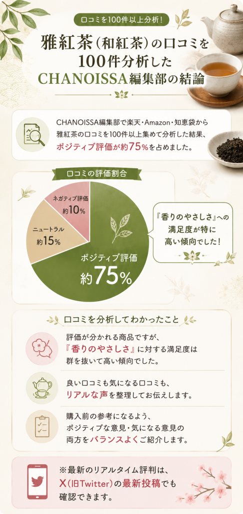 雅紅茶（和紅茶）の口コミを100件分析したCHANOISSA編集部の結論